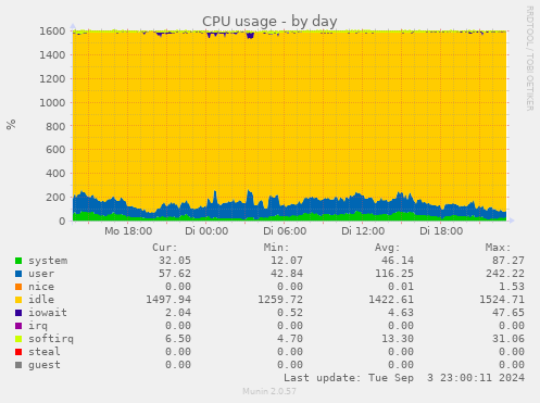 CPU usage