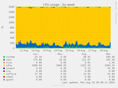 weekly graph