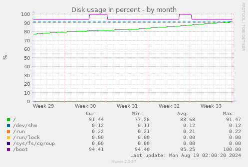 Disk usage in percent