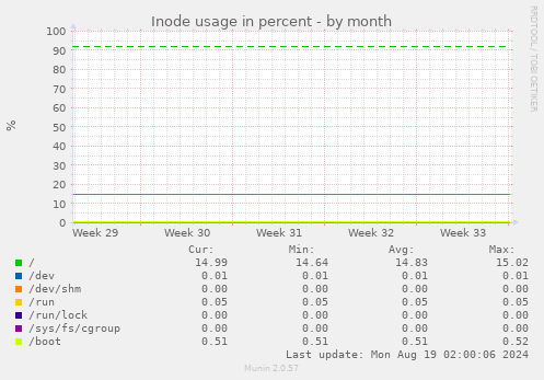 Inode usage in percent