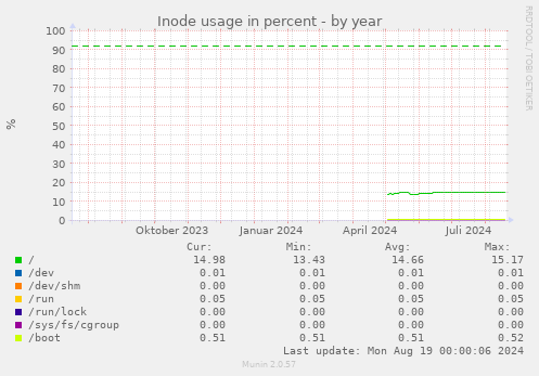 Inode usage in percent