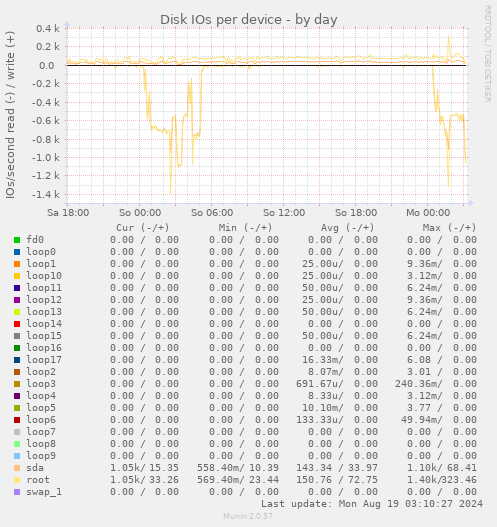 Disk IOs per device