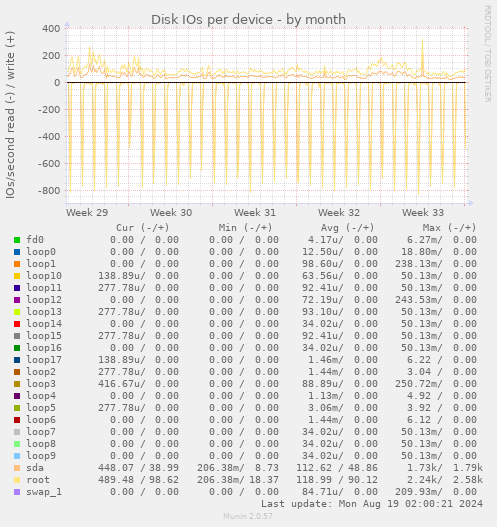 Disk IOs per device