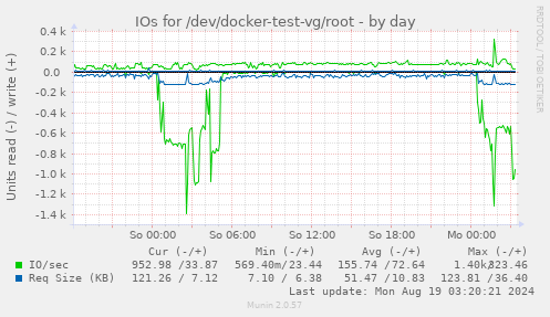 IOs for /dev/docker-test-vg/root