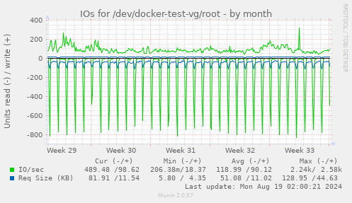 monthly graph