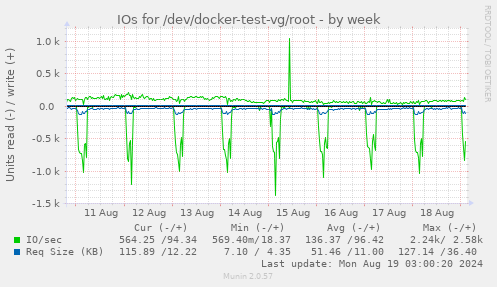 IOs for /dev/docker-test-vg/root