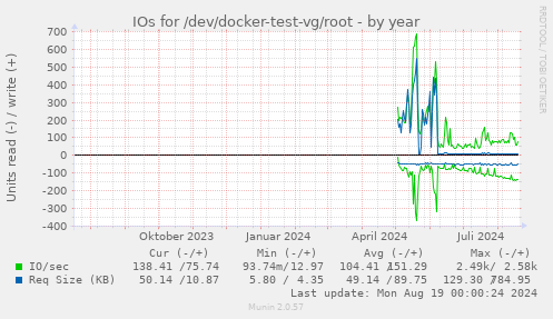 IOs for /dev/docker-test-vg/root