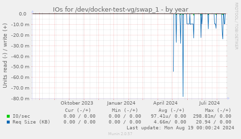 IOs for /dev/docker-test-vg/swap_1