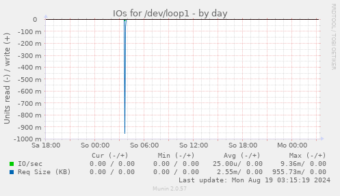 IOs for /dev/loop1