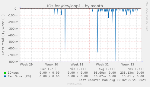 monthly graph