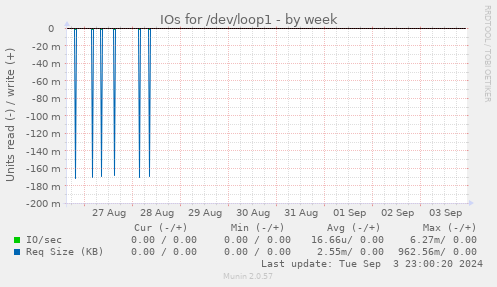 IOs for /dev/loop1