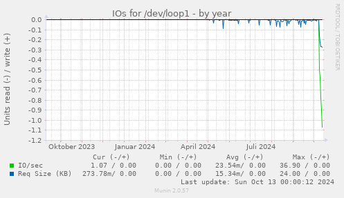 IOs for /dev/loop1