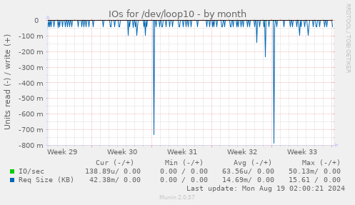 monthly graph