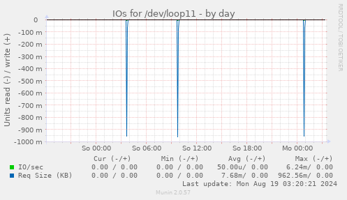 IOs for /dev/loop11