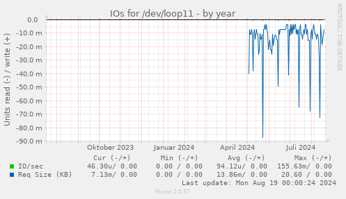 yearly graph