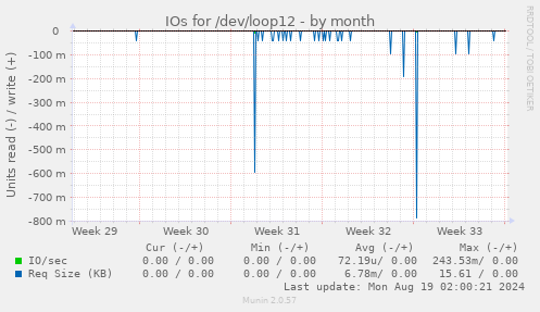 monthly graph