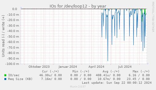 IOs for /dev/loop12