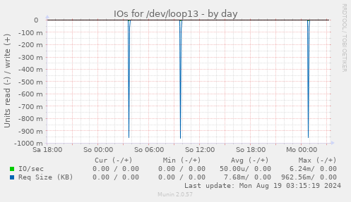 IOs for /dev/loop13