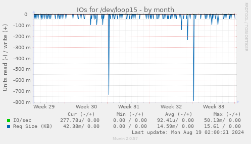 IOs for /dev/loop15