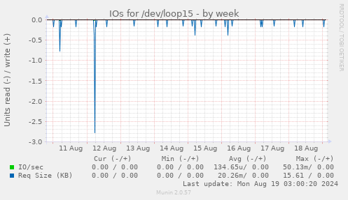 IOs for /dev/loop15