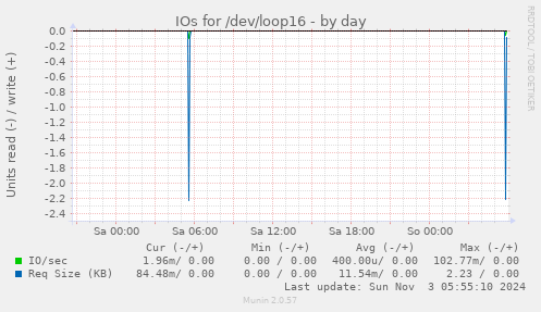 daily graph