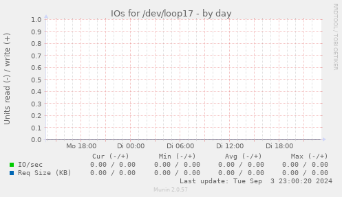 IOs for /dev/loop17