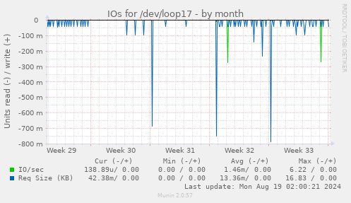 monthly graph