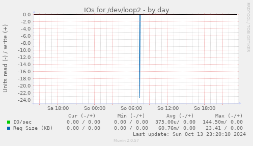 IOs for /dev/loop2