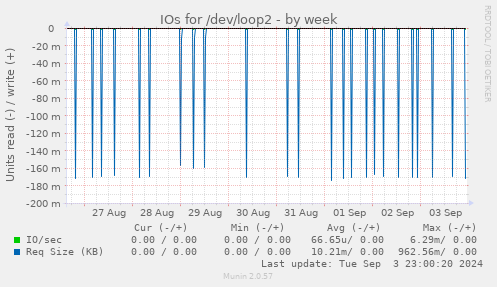 IOs for /dev/loop2