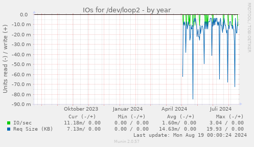 IOs for /dev/loop2