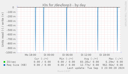 IOs for /dev/loop3