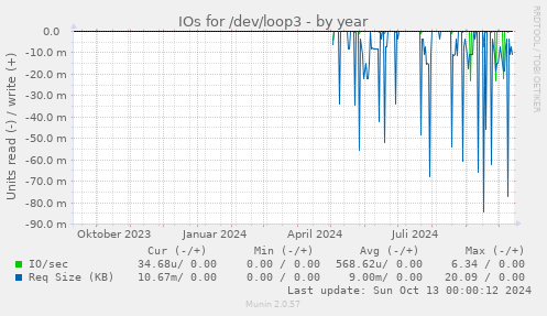 yearly graph