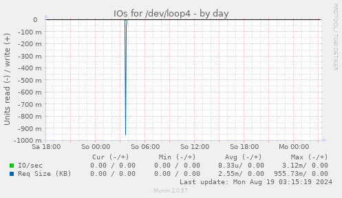 IOs for /dev/loop4