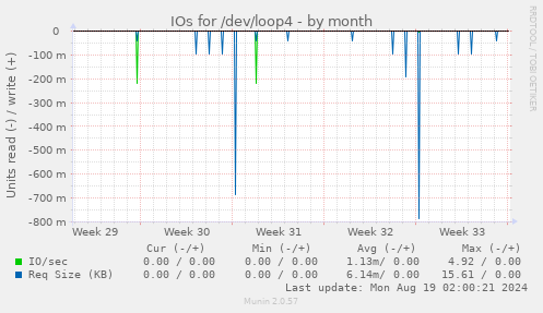 monthly graph