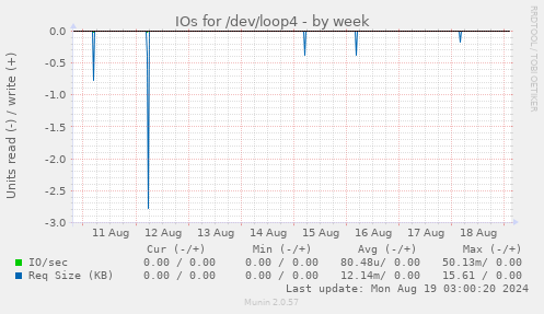 IOs for /dev/loop4