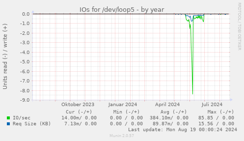 yearly graph