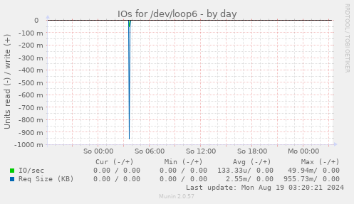 IOs for /dev/loop6