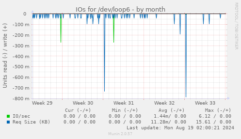 monthly graph