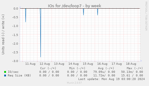 IOs for /dev/loop7