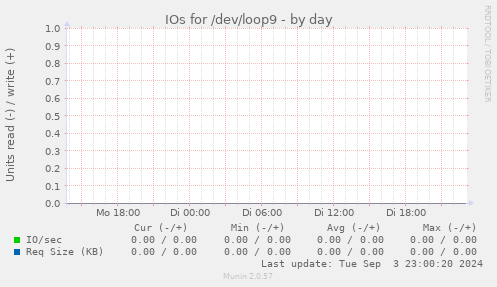 IOs for /dev/loop9