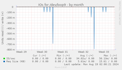 IOs for /dev/loop9