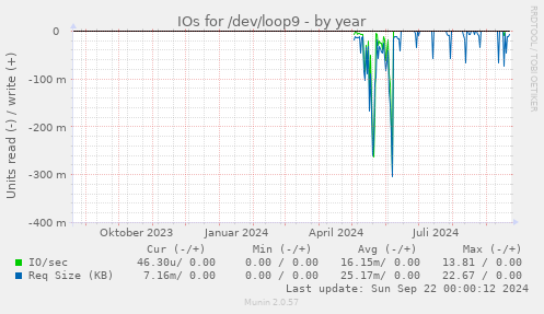 yearly graph