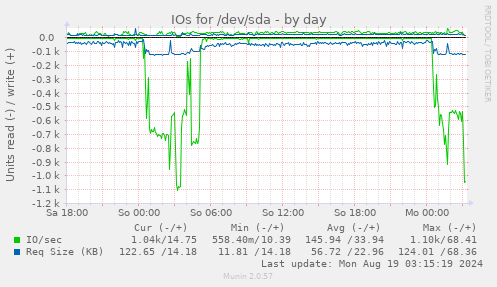 daily graph