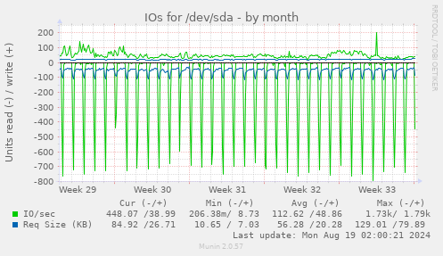 IOs for /dev/sda