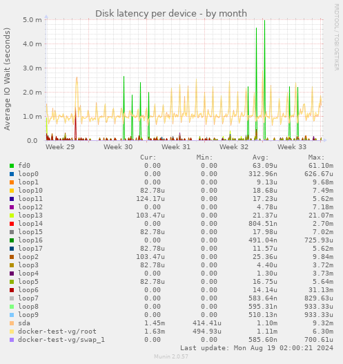 Disk latency per device