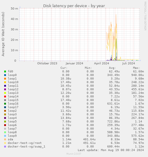 Disk latency per device