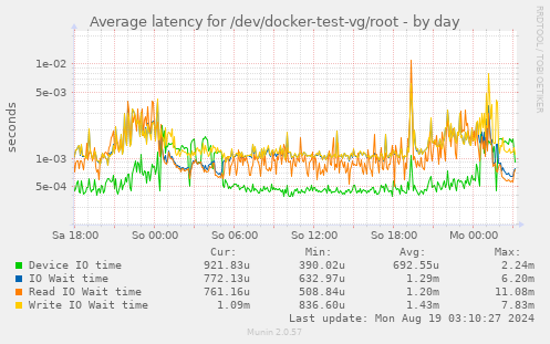 Average latency for /dev/docker-test-vg/root