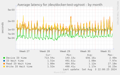 Average latency for /dev/docker-test-vg/root