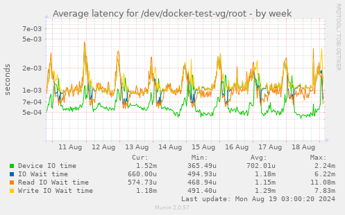 Average latency for /dev/docker-test-vg/root