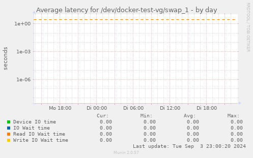 Average latency for /dev/docker-test-vg/swap_1